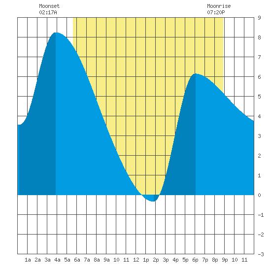 St Johns tide chart for Thursday, July 18, 2024