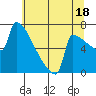 St Johns tide chart for Thursday, July 18, 2024