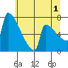St Johns tide chart for Monday, July 1, 2024