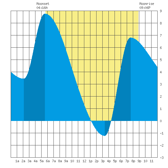 St Johns tide chart for Saturday, July 20, 2024