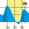 St Johns tide chart for Saturday, July 20, 2024