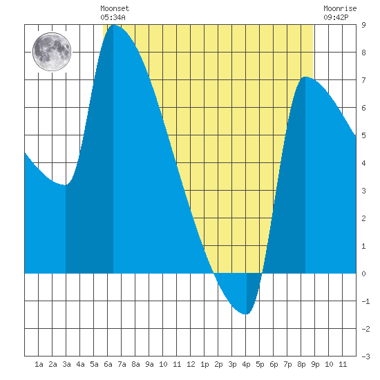 St Johns tide chart for Sunday, July 21, 2024
