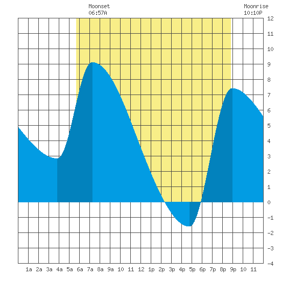 St Johns tide chart for Monday, July 22, 2024
