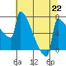 St Johns tide chart for Monday, July 22, 2024