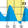 St Johns tide chart for Tuesday, July 23, 2024