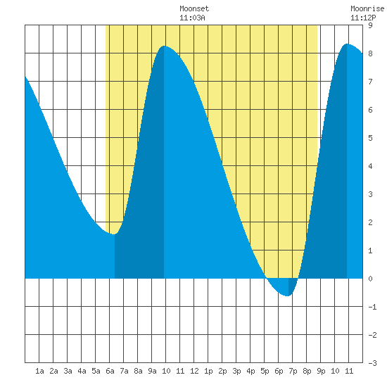 St Johns tide chart for Thursday, July 25, 2024