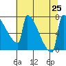 St Johns tide chart for Thursday, July 25, 2024