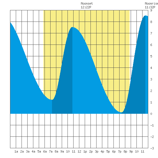 St Johns tide chart for Friday, July 26, 2024