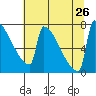 St Johns tide chart for Friday, July 26, 2024