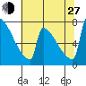 St Johns tide chart for Saturday, July 27, 2024