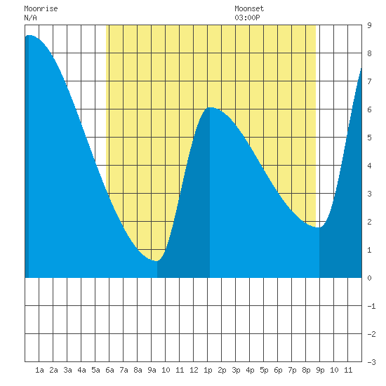 St Johns tide chart for Sunday, July 28, 2024