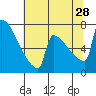 St Johns tide chart for Sunday, July 28, 2024
