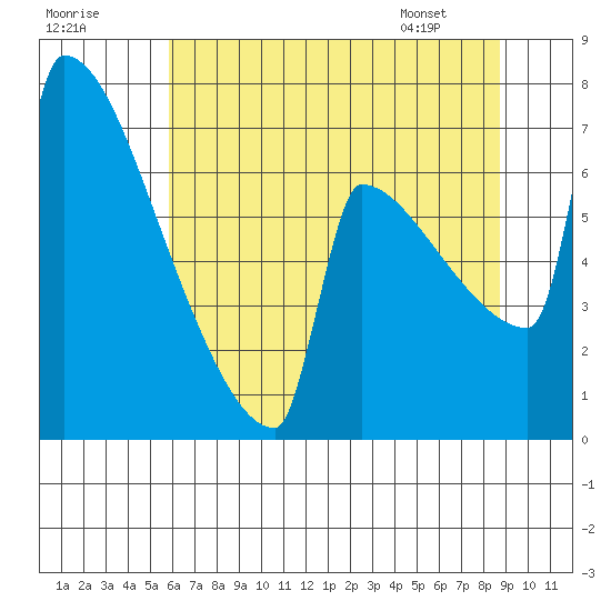 St Johns tide chart for Monday, July 29, 2024