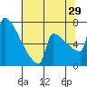 St Johns tide chart for Monday, July 29, 2024