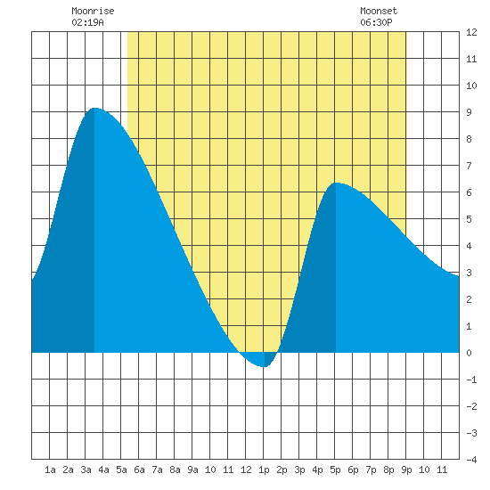 St Johns tide chart for Tuesday, July 2, 2024
