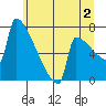 St Johns tide chart for Tuesday, July 2, 2024