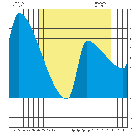 St Johns tide chart for Tuesday, July 30, 2024