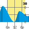 St Johns tide chart for Tuesday, July 30, 2024