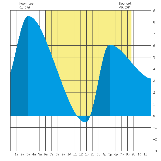 St Johns tide chart for Wednesday, July 31, 2024
