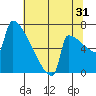 St Johns tide chart for Wednesday, July 31, 2024