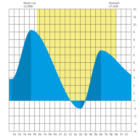 St Johns tide chart for Wednesday, July 3, 2024