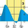 St Johns tide chart for Wednesday, July 3, 2024
