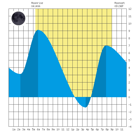 St Johns tide chart for Friday, July 5, 2024