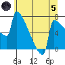 St Johns tide chart for Friday, July 5, 2024