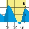 St Johns tide chart for Saturday, July 6, 2024