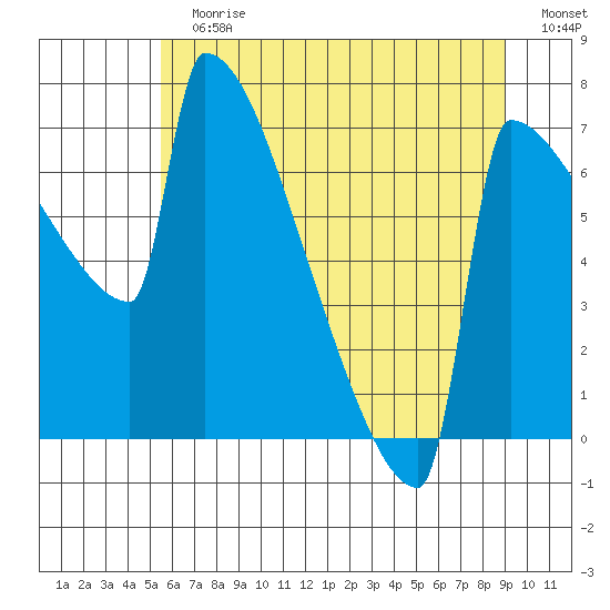 St Johns tide chart for Sunday, July 7, 2024
