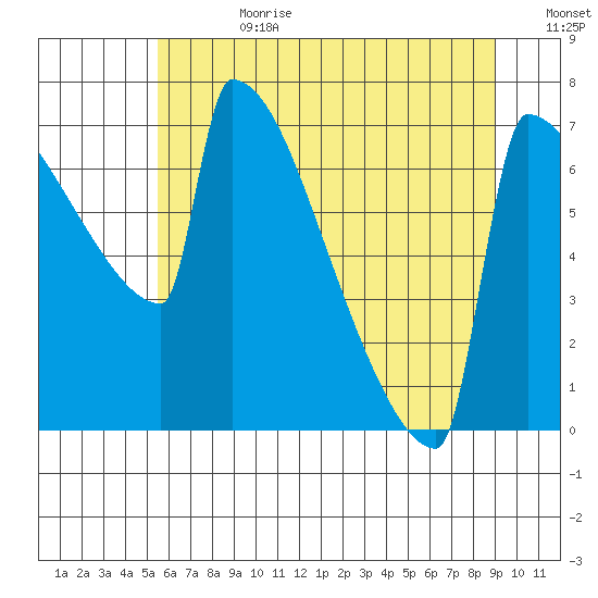 St Johns tide chart for Tuesday, July 9, 2024