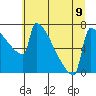 St Johns tide chart for Tuesday, July 9, 2024