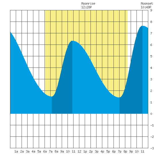 St Johns tide chart for Saturday, August 10, 2024