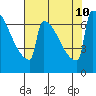 St Johns tide chart for Saturday, August 10, 2024