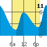 St Johns tide chart for Sunday, August 11, 2024