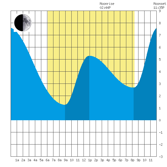 St Johns tide chart for Monday, August 12, 2024