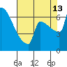 St Johns tide chart for Tuesday, August 13, 2024