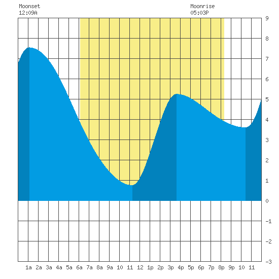 St Johns tide chart for Wednesday, August 14, 2024