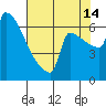 St Johns tide chart for Wednesday, August 14, 2024