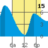 St Johns tide chart for Thursday, August 15, 2024