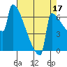 St Johns tide chart for Saturday, August 17, 2024