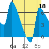 St Johns tide chart for Sunday, August 18, 2024