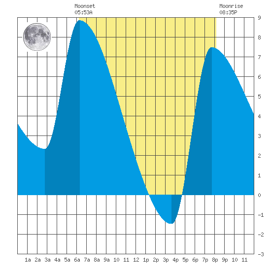 St Johns tide chart for Monday, August 19, 2024