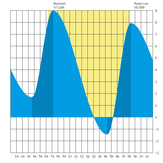 St Johns tide chart for Tuesday, August 20, 2024