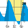 St Johns tide chart for Tuesday, August 20, 2024