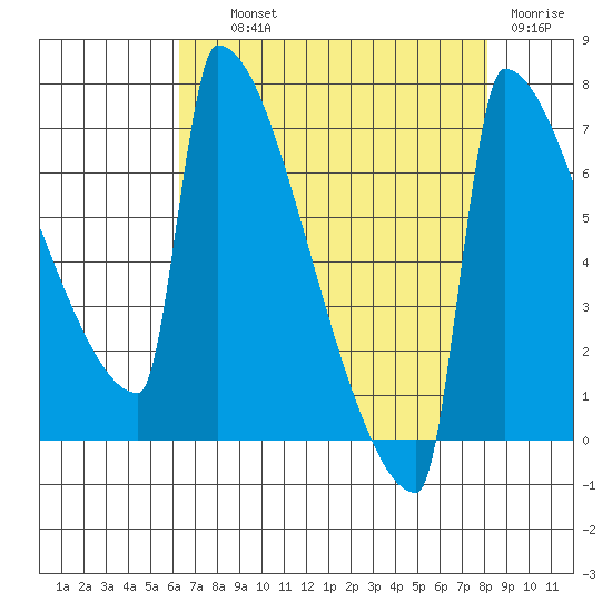 St Johns tide chart for Wednesday, August 21, 2024