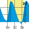 St Johns tide chart for Thursday, August 22, 2024