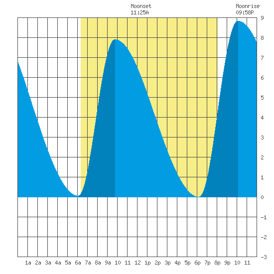 St Johns tide chart for Friday, August 23, 2024