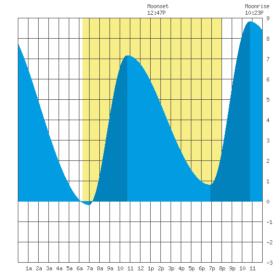 St Johns tide chart for Saturday, August 24, 2024