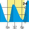 St Johns tide chart for Saturday, August 24, 2024